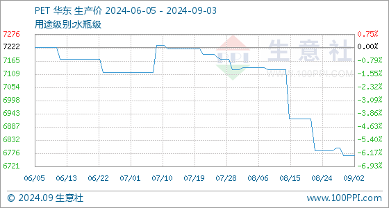 生意社PET最新价格动态解析报告