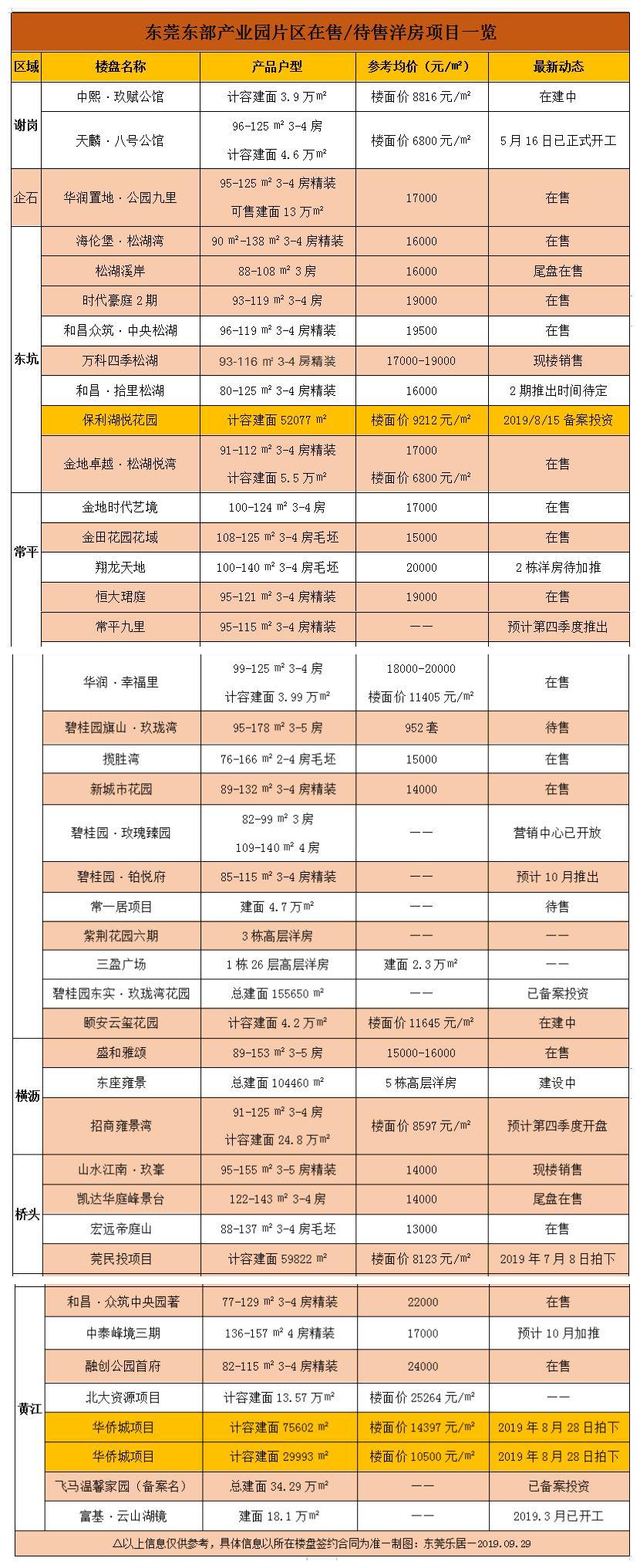 东莞楼盘最新价格及市场趋势深度解析