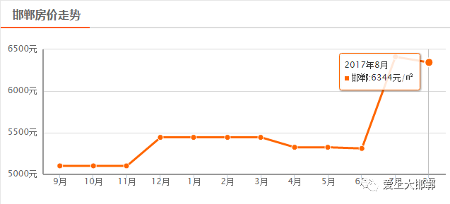 邯郸各小区最新房价概览，全面解读小区房价走势