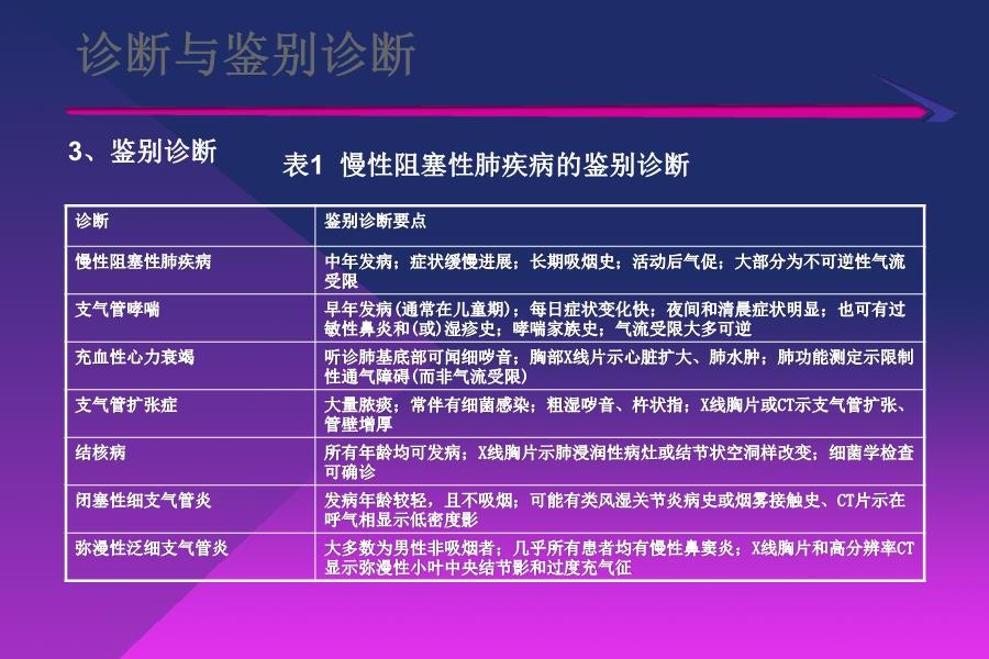 最新慢阻肺诊断标准，重塑诊断与治疗的方向探索