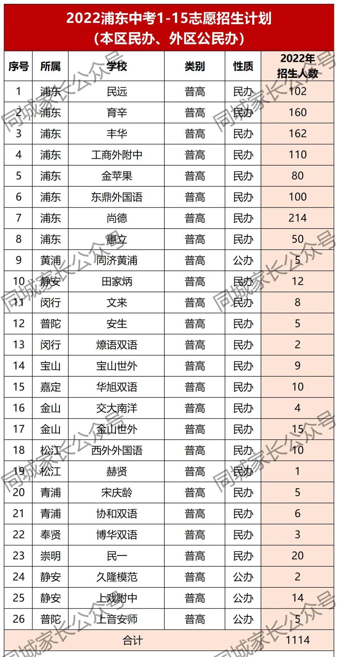 浦东新区初中最新排名总览